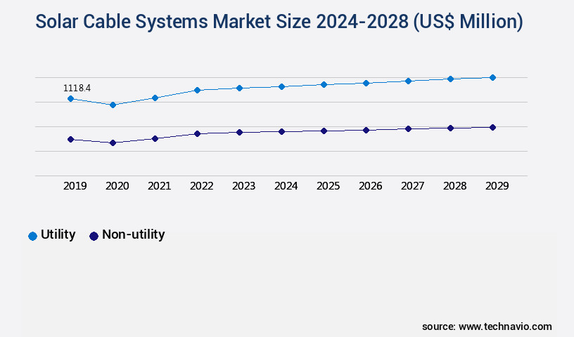 Solar Cable Systems Market Size