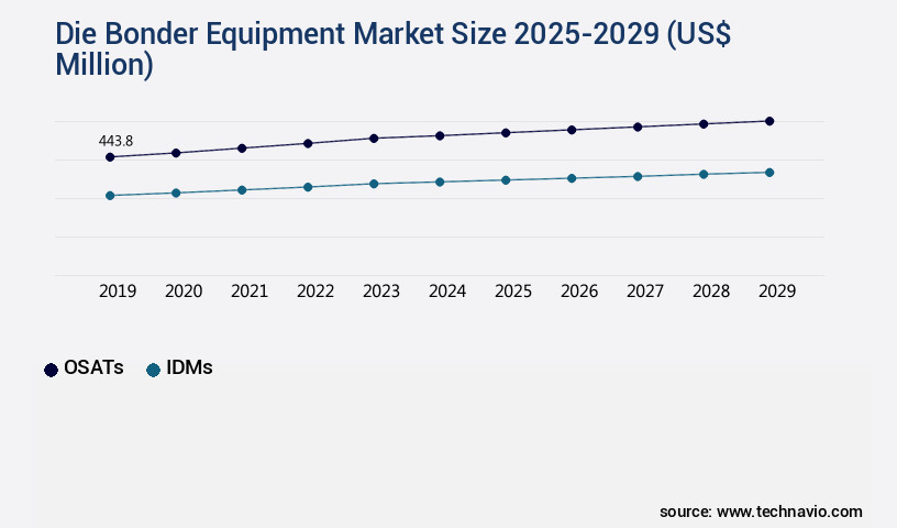 Die Bonder Equipment Market Size