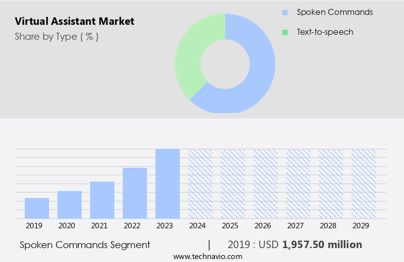 Virtual Assistant Market Size