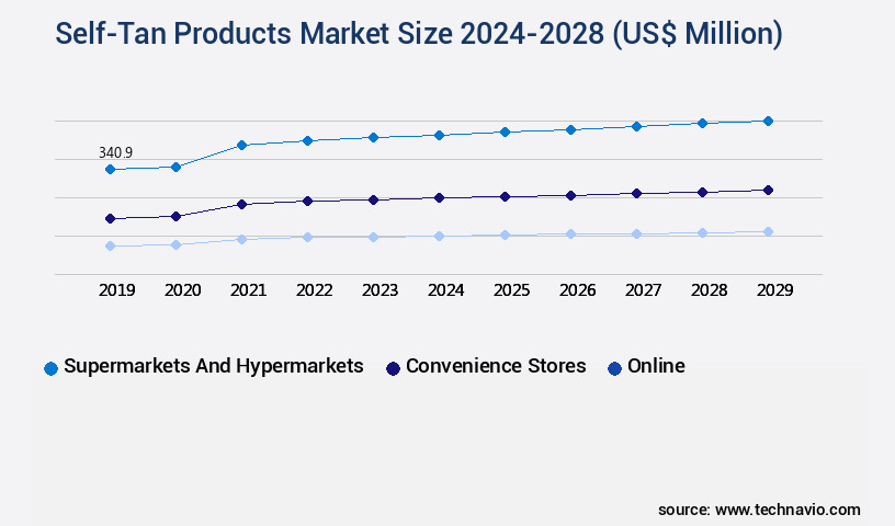 Self-Tan Products Market Size