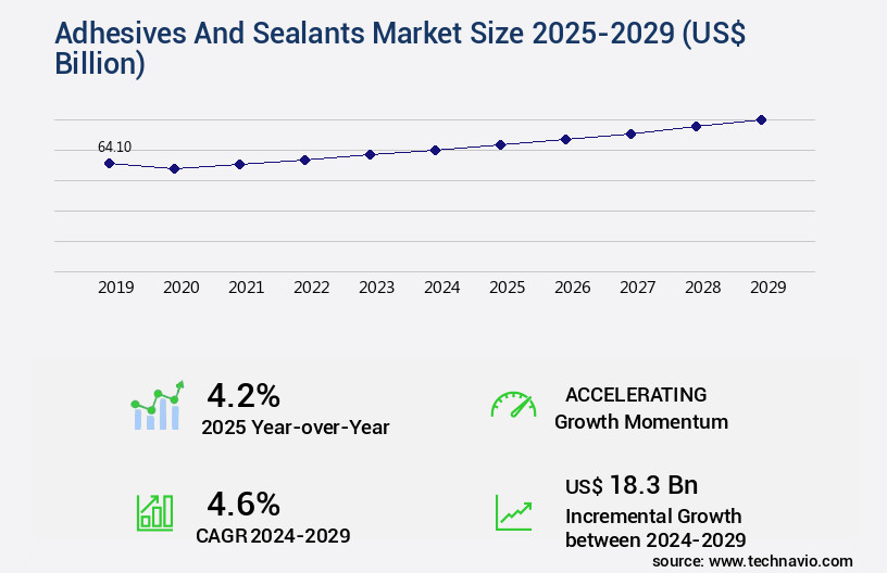 Adhesives And Sealants Market Size