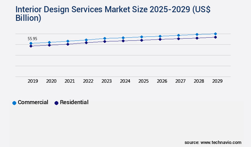 Interior Design Services Market Size