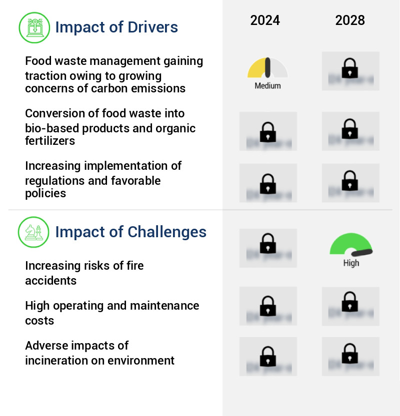 Food Waste Management Market Size