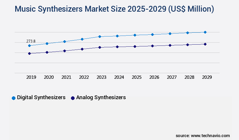 Music Synthesizers Market Size