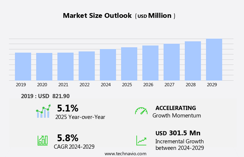 Baseball Equipment Market in US Size