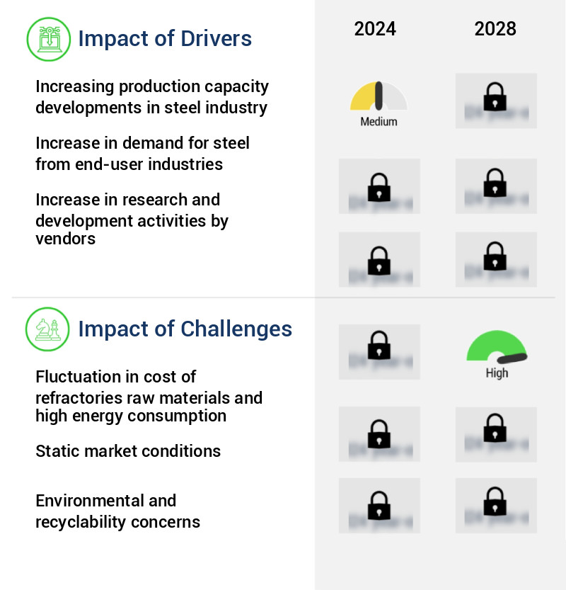 Refractory Materials Market Size