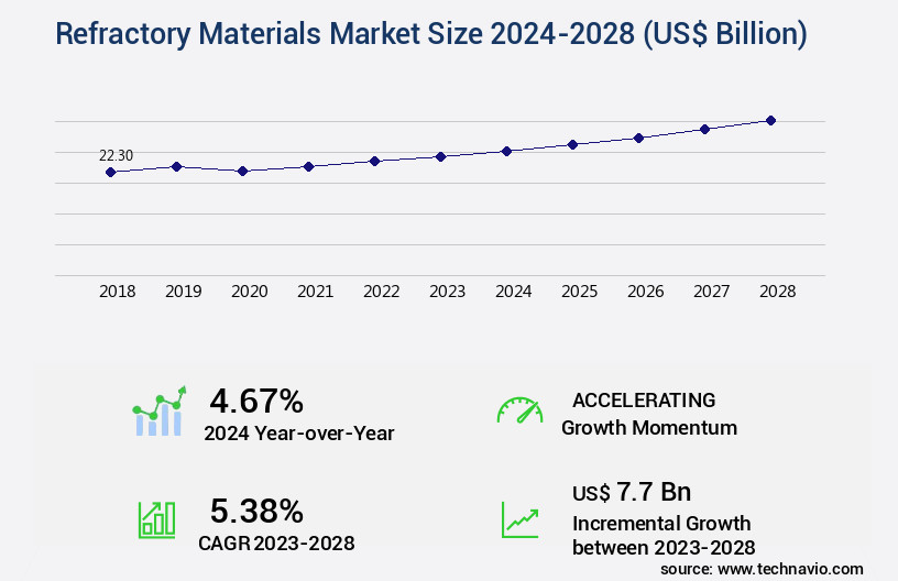 Refractory Materials Market Size