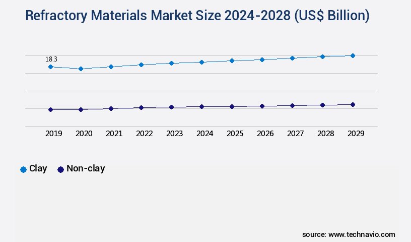 Refractory Materials Market Size