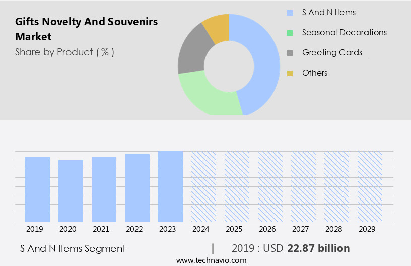 Gifts Novelty And Souvenirs Market Size