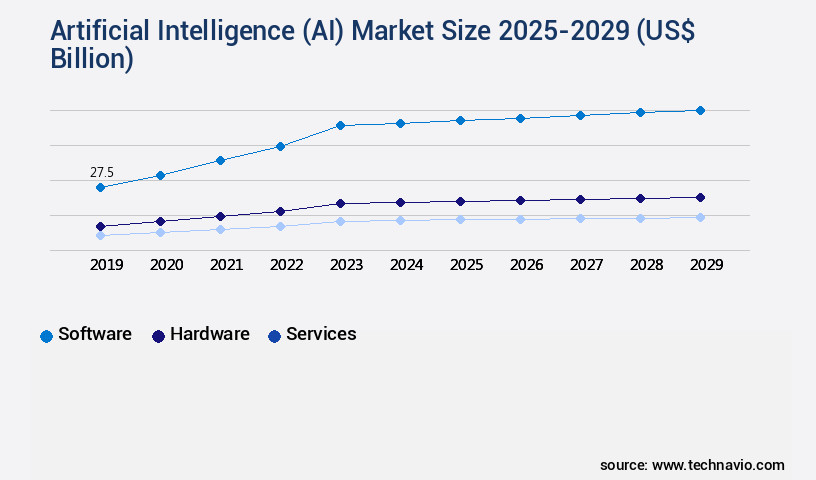 Artificial Intelligence (AI) Market Size