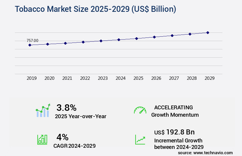 Tobacco Market Size