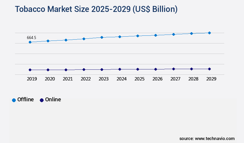 Tobacco Market Size
