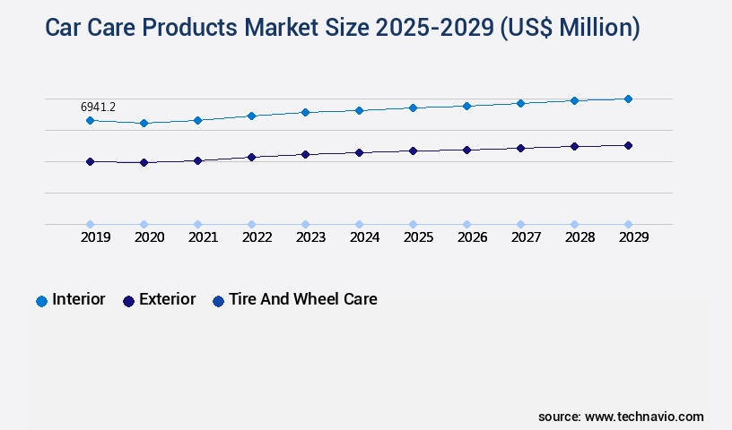 Car Care Products Market Size