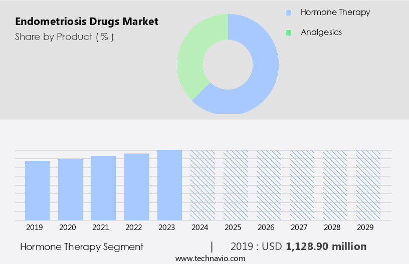 Endometriosis Drugs Market Size
