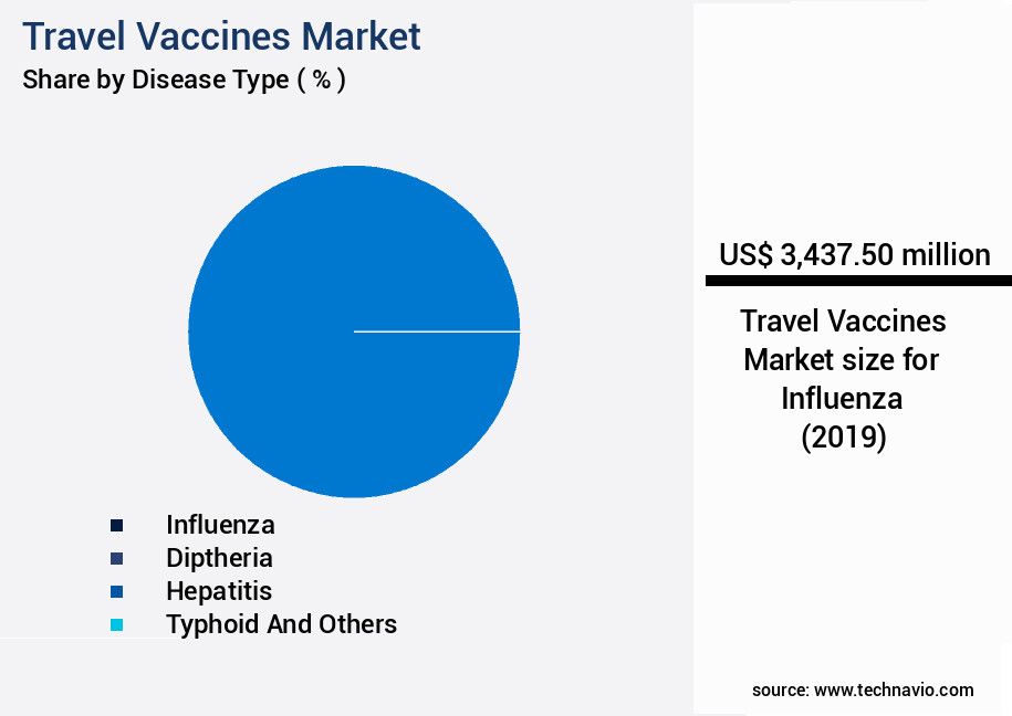 Travel Vaccines Market Size