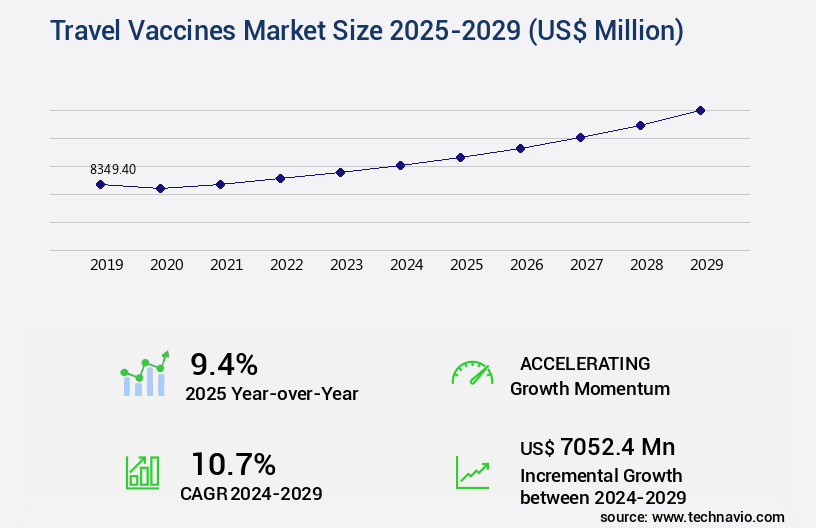 Travel Vaccines Market Size