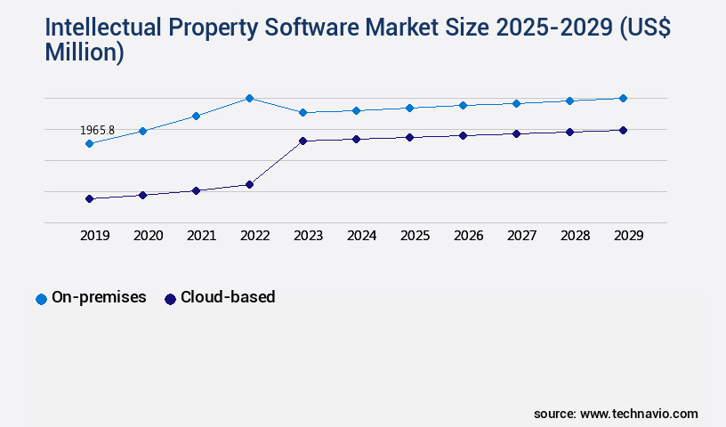 Intellectual Property Software Market Size