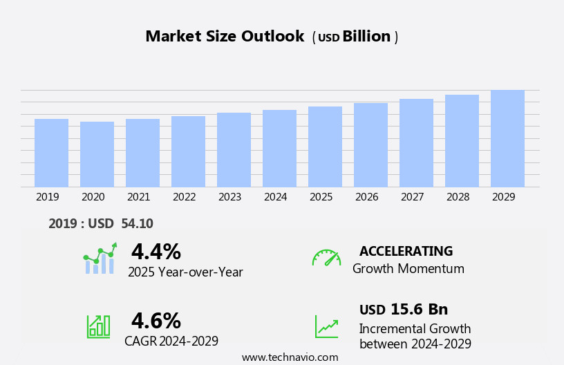 Packaging Machinery Market Size