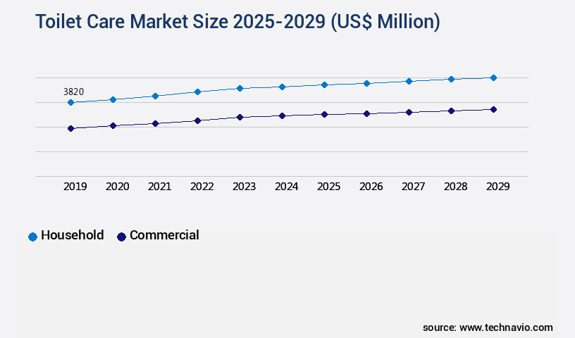 Toilet Care Market Size