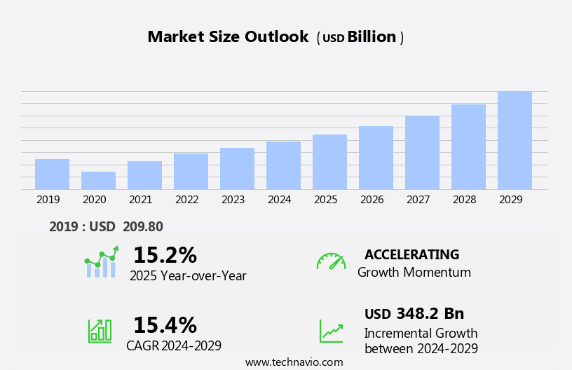 Low-Cost Carrier (LCC) Market Size
