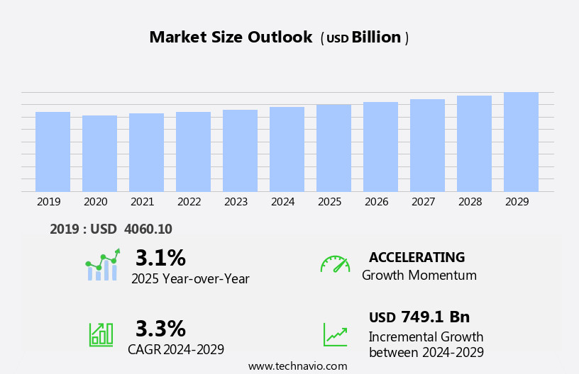 Road Logistics Market Size