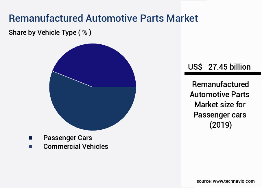 Remanufactured Automotive Parts Market Size