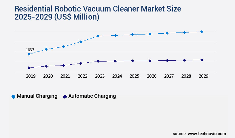 Residential Robotic Vacuum Cleaner Market Size