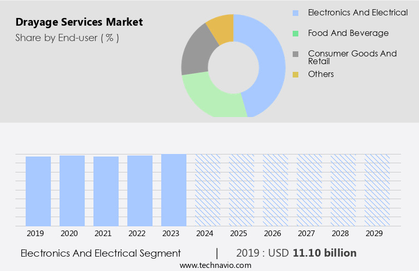 Drayage Services Market Size