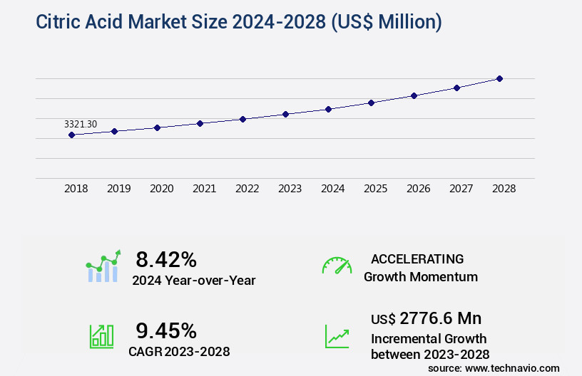 Citric Acid Market Size