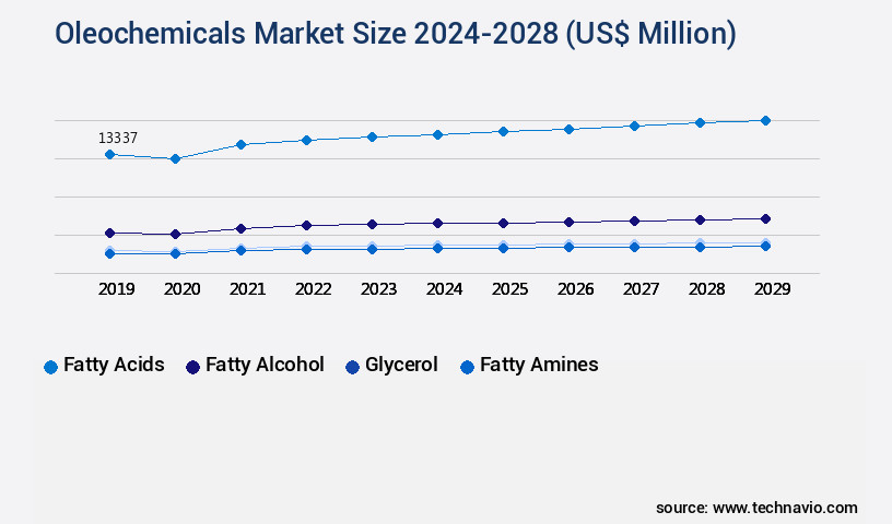 Oleochemicals Market Size