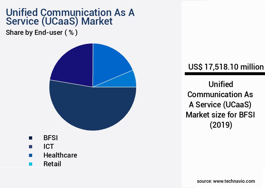 Unified Communication As A Service (UCaaS) Market Size