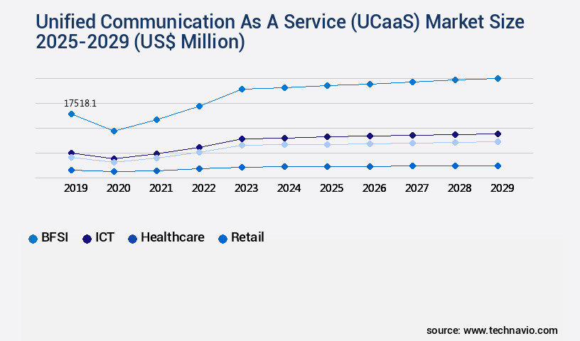 Unified Communication As A Service (UCaaS) Market Size