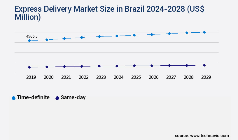 Express Delivery Market in Brazil Size