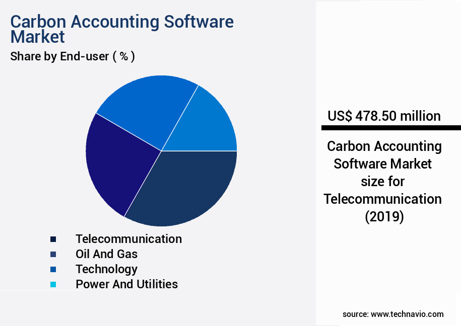Carbon Accounting Software Market Size