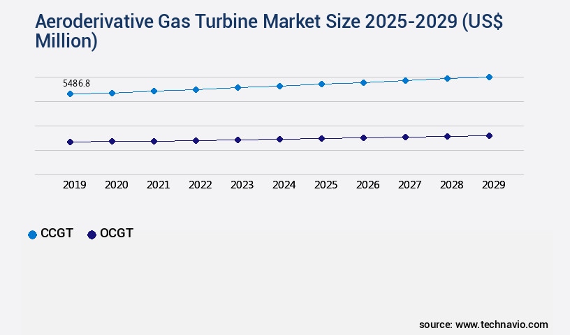 Aeroderivative Gas Turbine Market Size