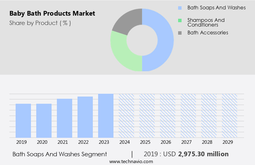 Baby Bath Products Market Size
