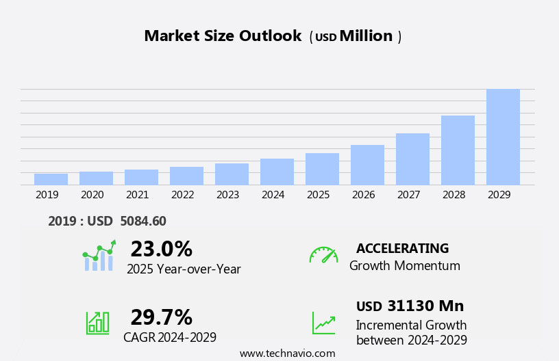 Big Data Market In Oil And Gas Sector Size