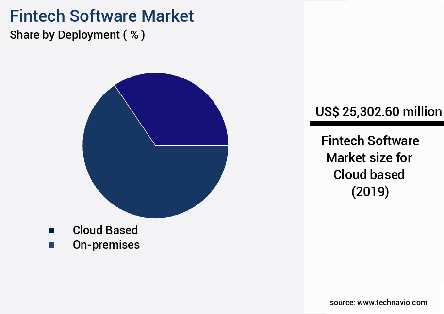 Fintech Software Market Size