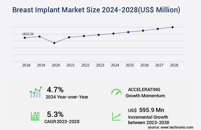 Breast Implant Market Size