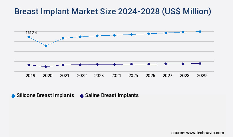 Breast Implant Market Size
