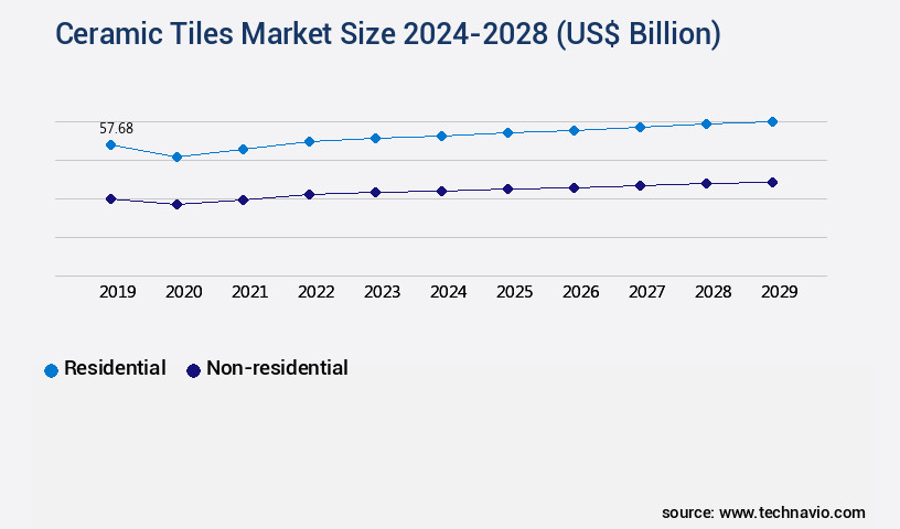 Ceramic Tiles Market Size
