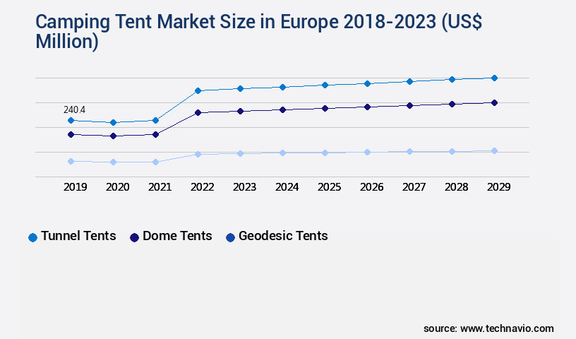 Camping Tent Market in Europe Size