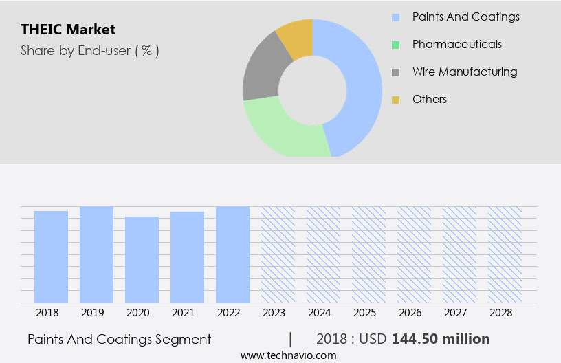 THEIC Market Size