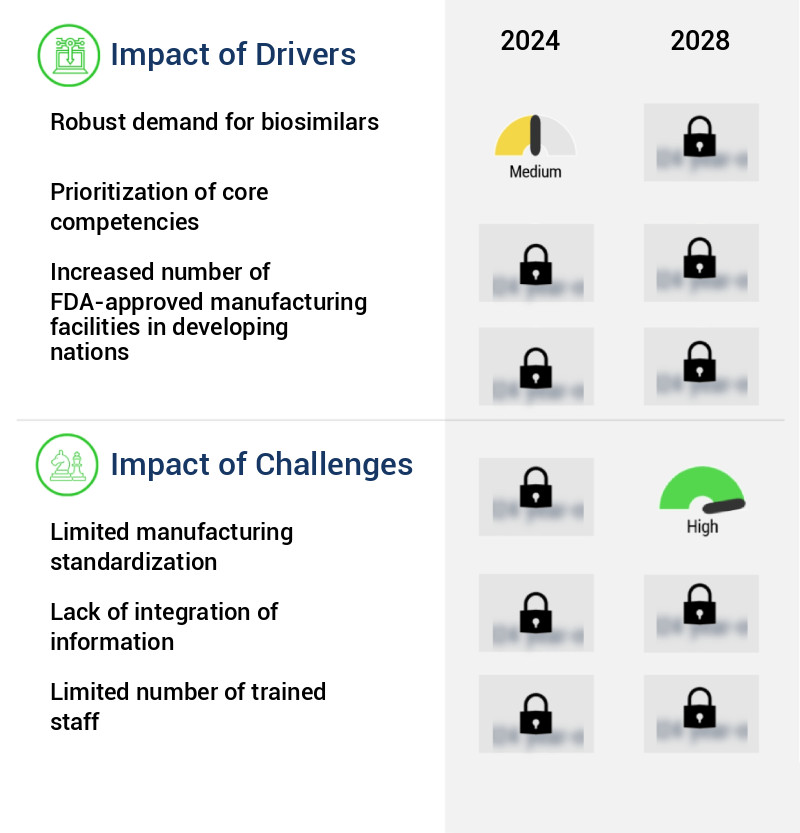 Drug Discovery Outsourcing Market Size