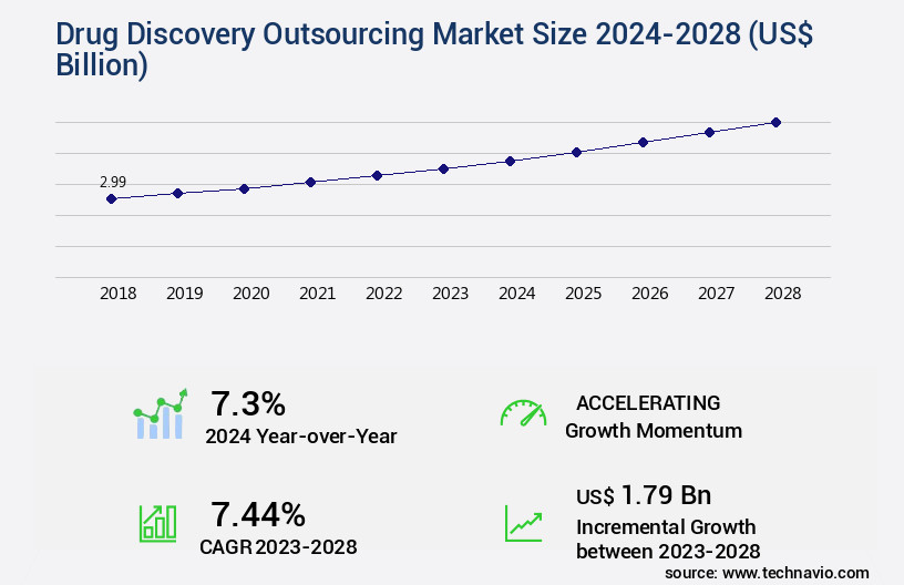Drug Discovery Outsourcing Market Size