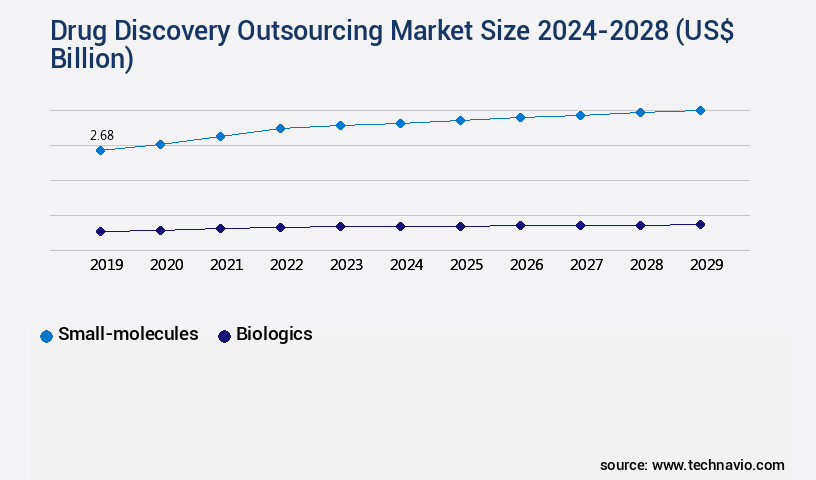 Drug Discovery Outsourcing Market Size