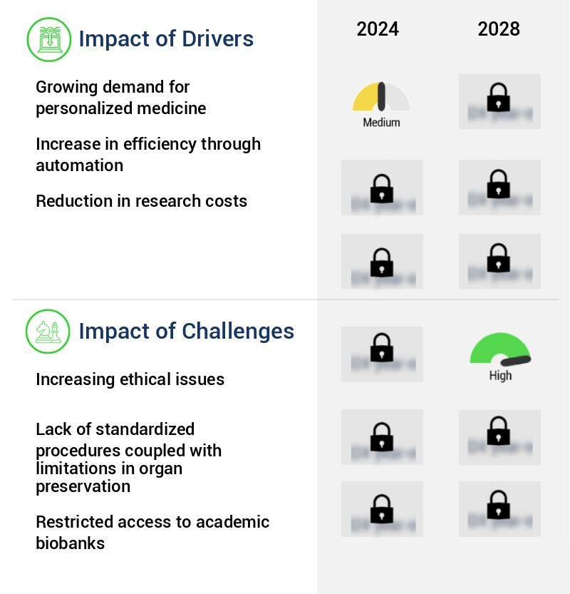 Biobanking Market Size