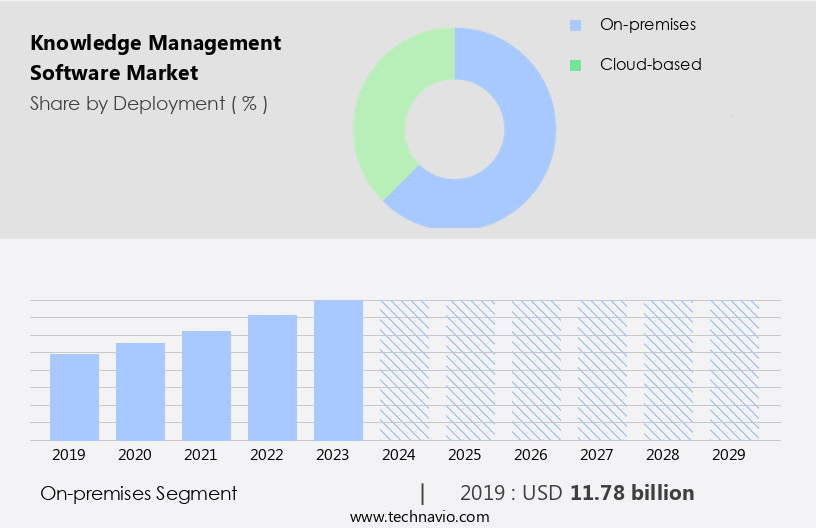Knowledge Management Software Market Size