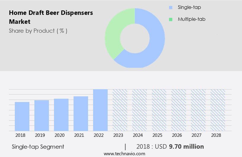Home Draft Beer Dispensers Market Size