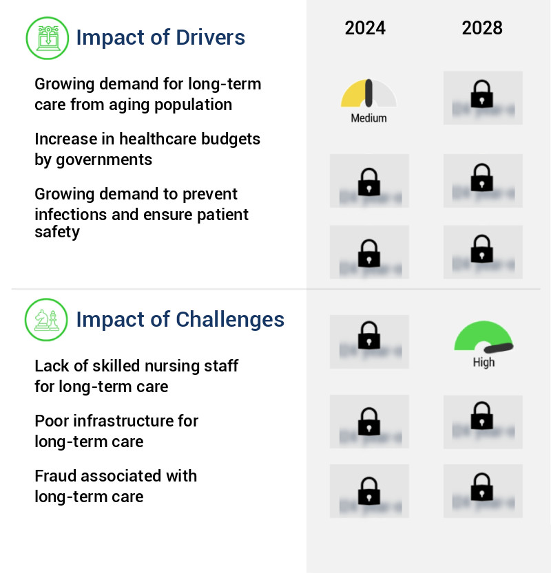 Long-Term Care (Ltc) Market Size